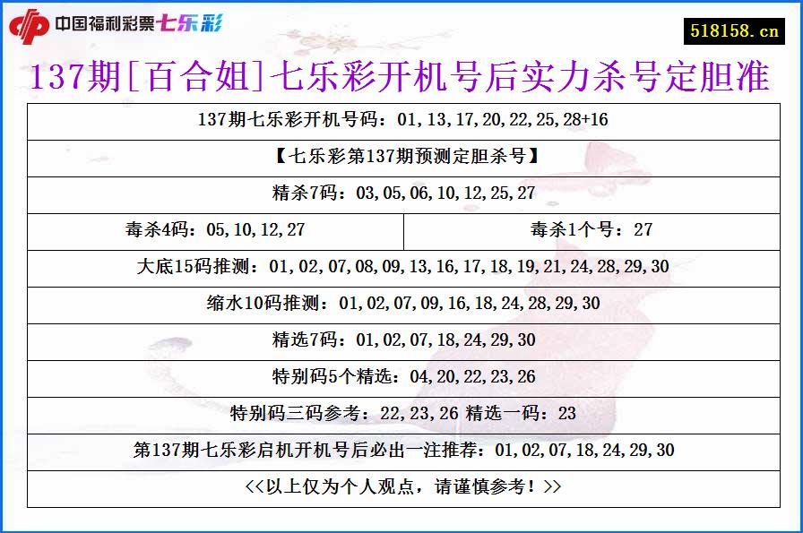 137期[百合姐]七乐彩开机号后实力杀号定胆准