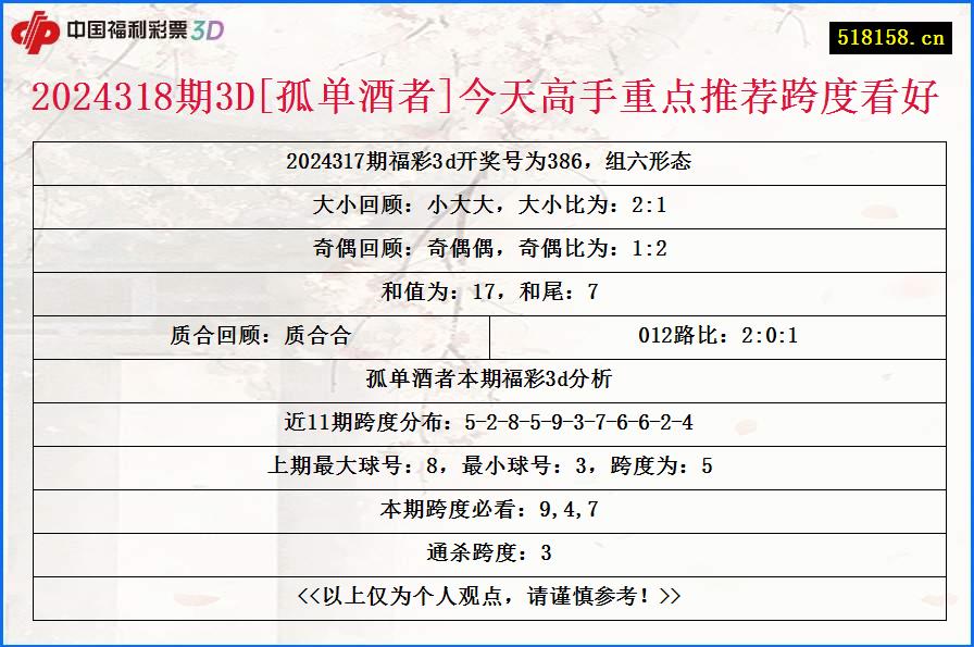 2024318期3D[孤单酒者]今天高手重点推荐跨度看好