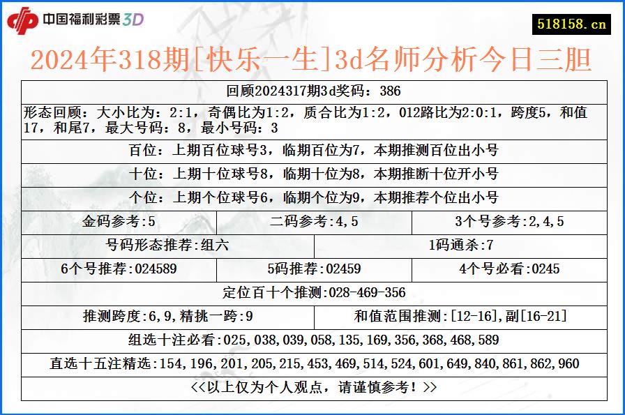 2024年318期[快乐一生]3d名师分析今日三胆