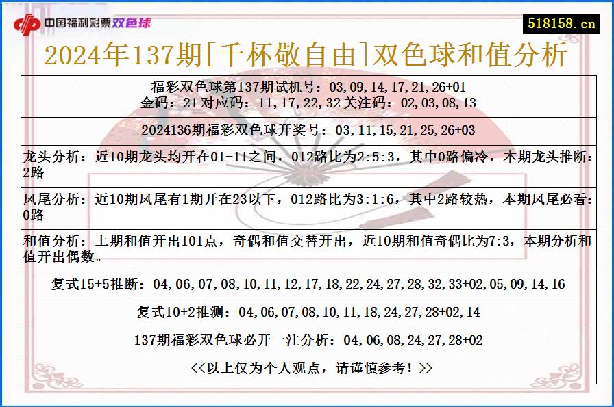 2024年137期[千杯敬自由]双色球和值分析