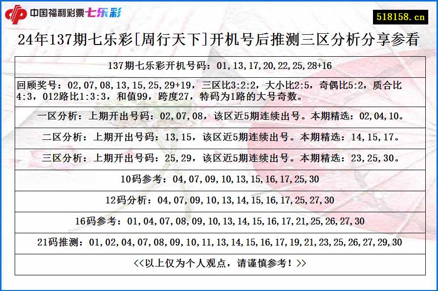 24年137期七乐彩[周行天下]开机号后推测三区分析分享参看