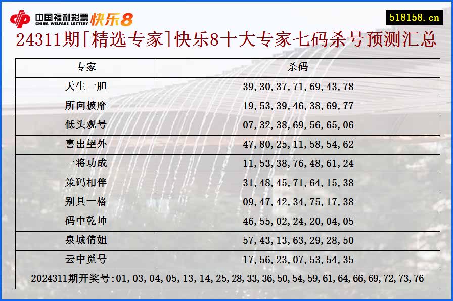 24311期[精选专家]快乐8十大专家七码杀号预测汇总