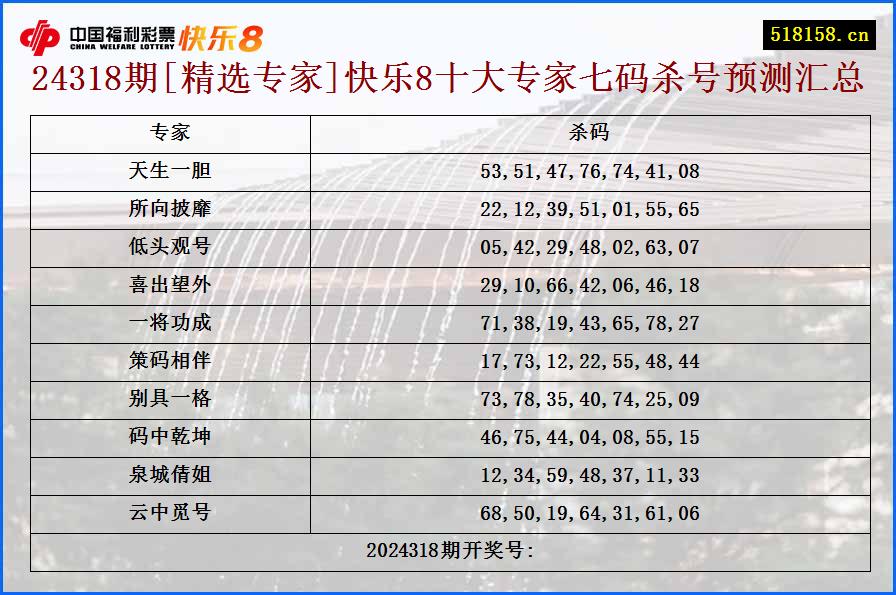 24318期[精选专家]快乐8十大专家七码杀号预测汇总