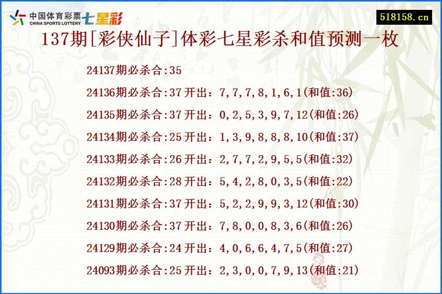 137期[彩侠仙子]体彩七星彩杀和值预测一枚