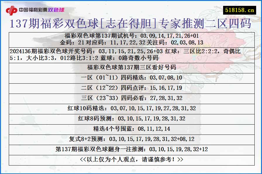 137期福彩双色球[志在得胆]专家推测二区四码