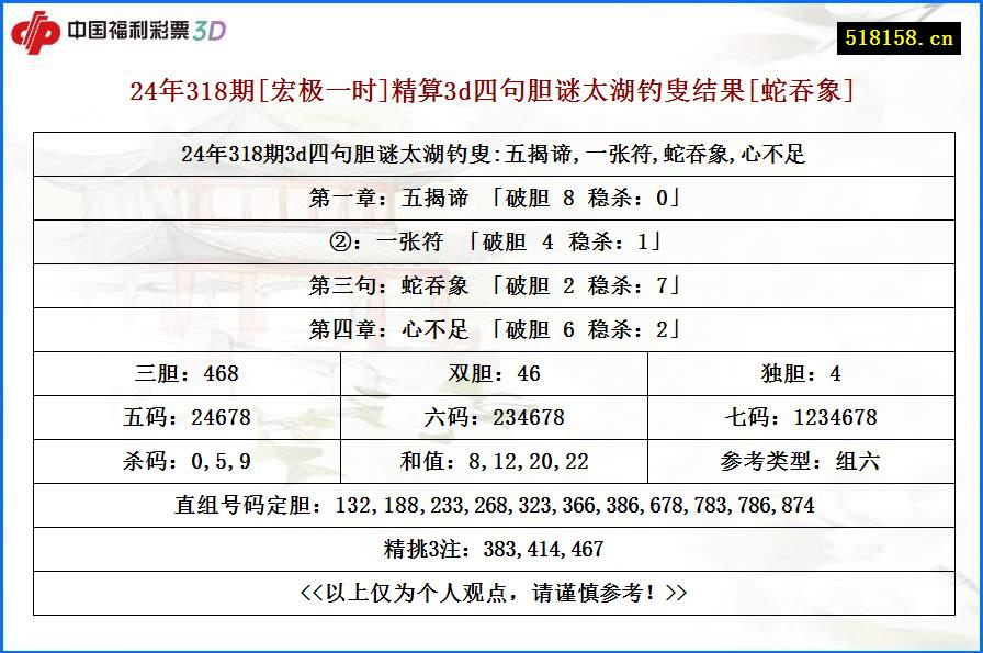 24年318期[宏极一时]精算3d四句胆谜太湖钓叟结果[蛇吞象]