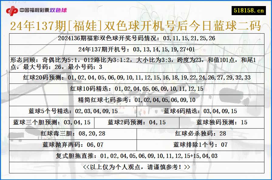 24年137期[福娃]双色球开机号后今日蓝球二码