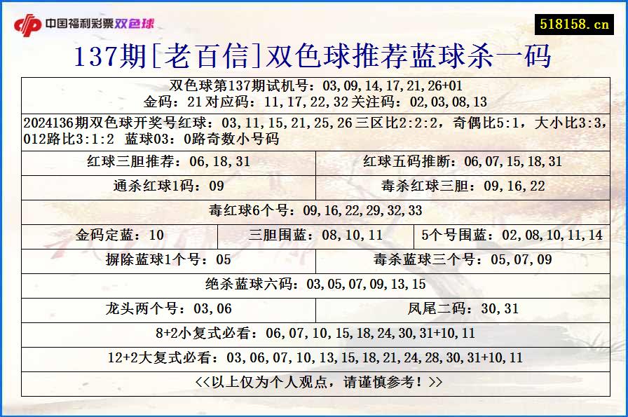 137期[老百信]双色球推荐蓝球杀一码