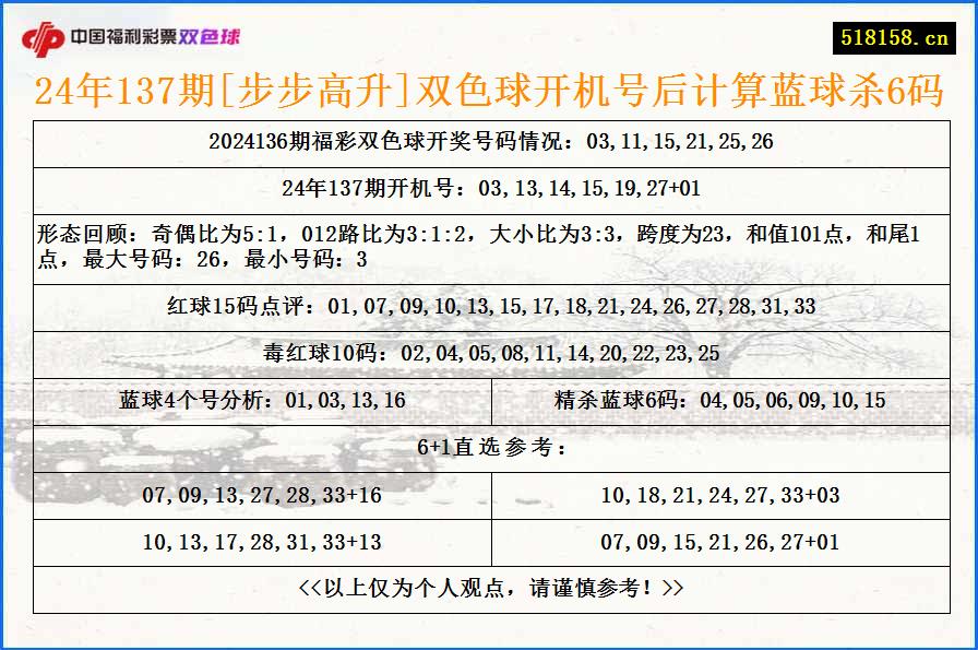 24年137期[步步高升]双色球开机号后计算蓝球杀6码