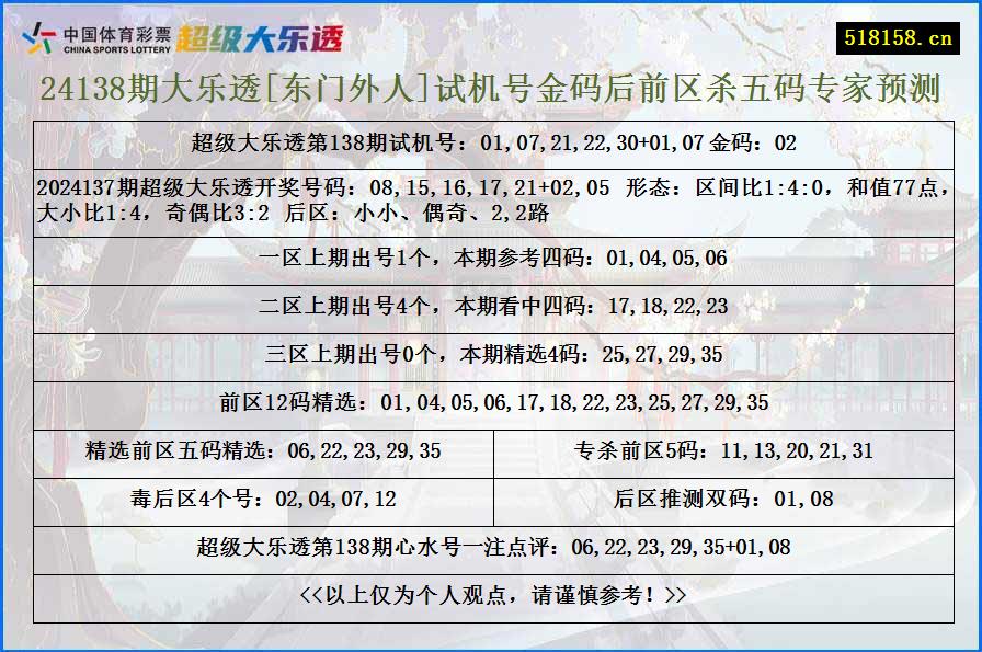 24138期大乐透[东门外人]试机号金码后前区杀五码专家预测