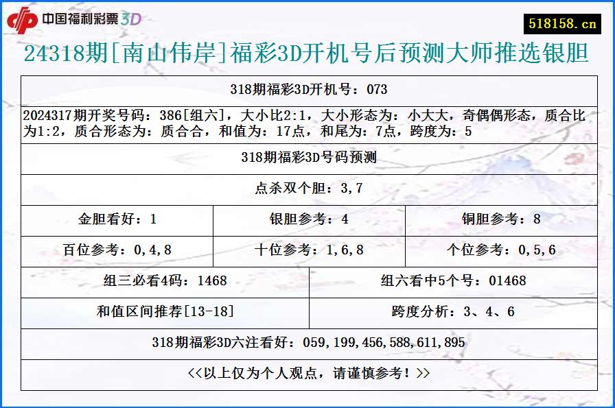 24318期[南山伟岸]福彩3D开机号后预测大师推选银胆