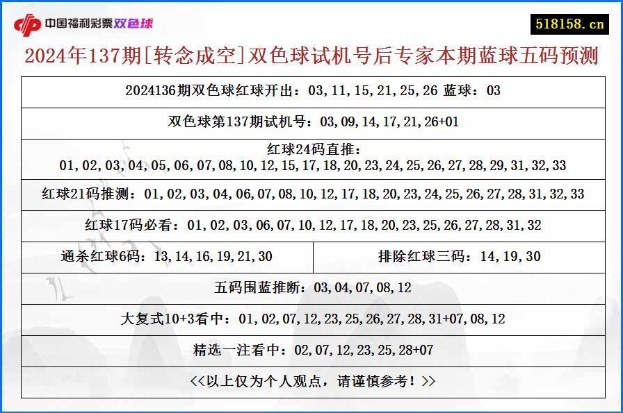 2024年137期[转念成空]双色球试机号后专家本期蓝球五码预测