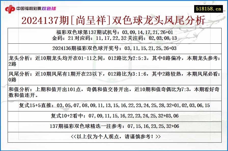 2024137期[尚呈祥]双色球龙头凤尾分析