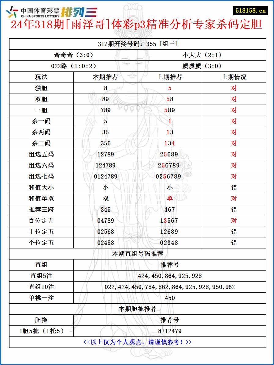 24年318期[雨泽哥]体彩p3精准分析专家杀码定胆