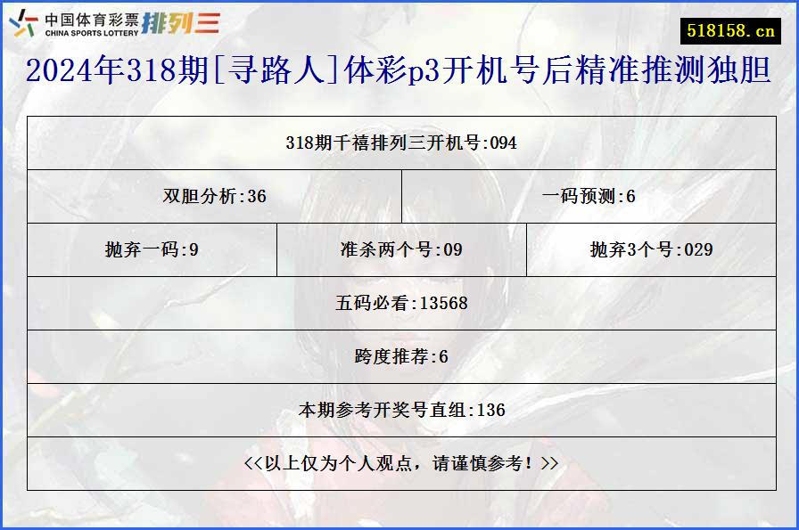 2024年318期[寻路人]体彩p3开机号后精准推测独胆