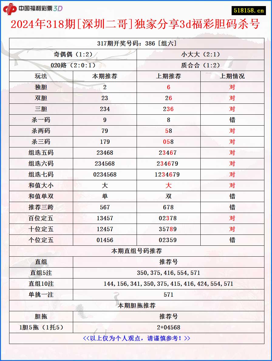 2024年318期[深圳二哥]独家分享3d福彩胆码杀号