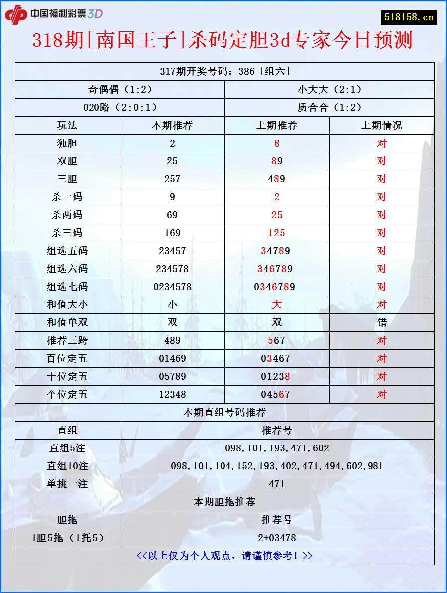 318期[南国王子]杀码定胆3d专家今日预测