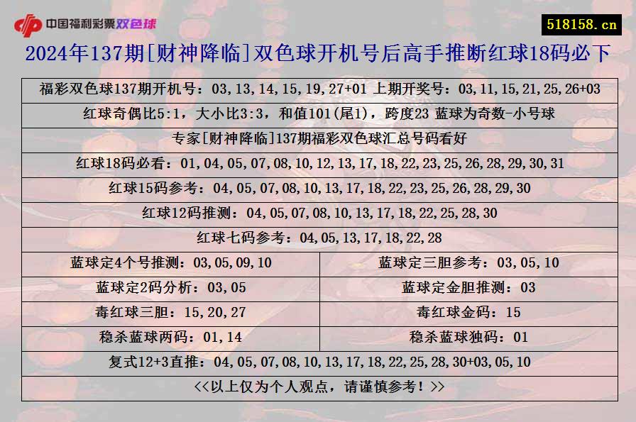 2024年137期[财神降临]双色球开机号后高手推断红球18码必下