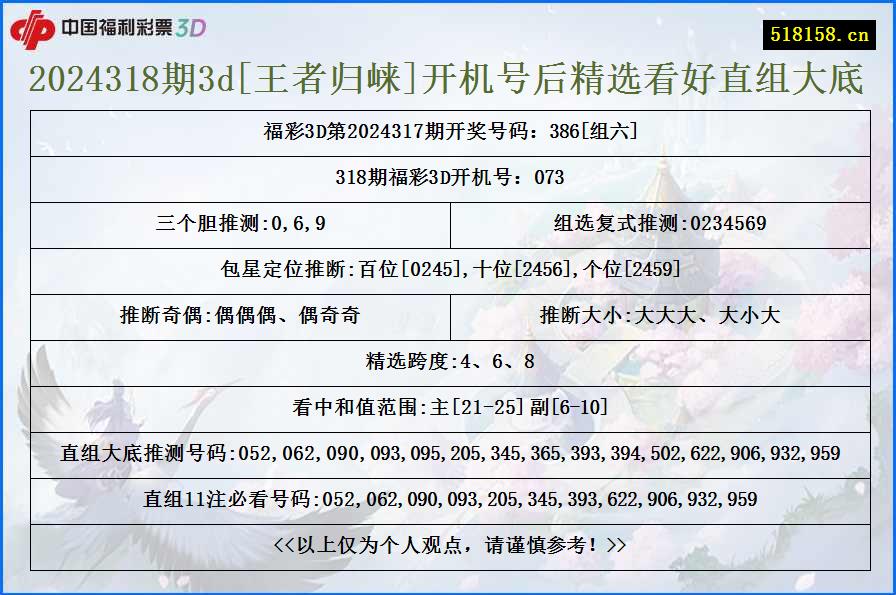 2024318期3d[王者归崃]开机号后精选看好直组大底