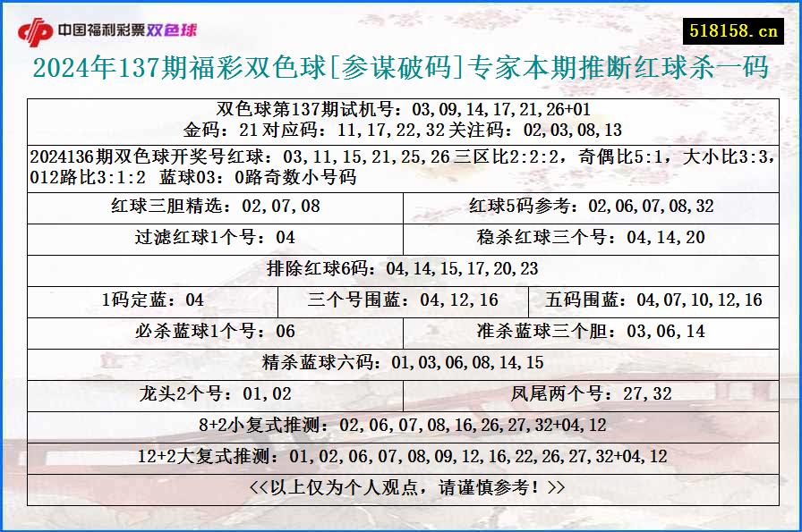 2024年137期福彩双色球[参谋破码]专家本期推断红球杀一码