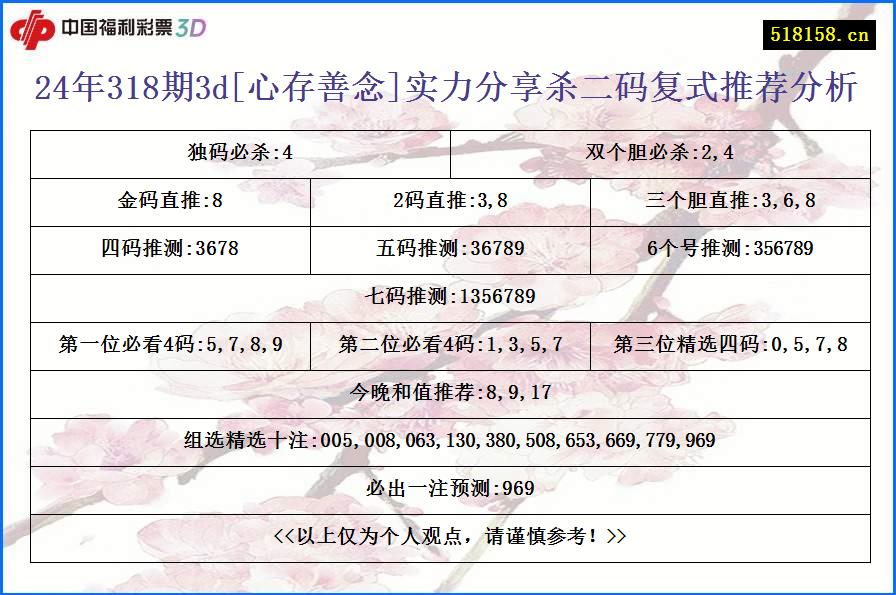 24年318期3d[心存善念]实力分享杀二码复式推荐分析