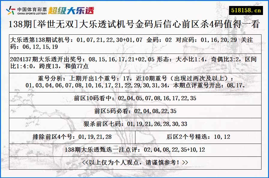 138期[举世无双]大乐透试机号金码后信心前区杀4码值得一看