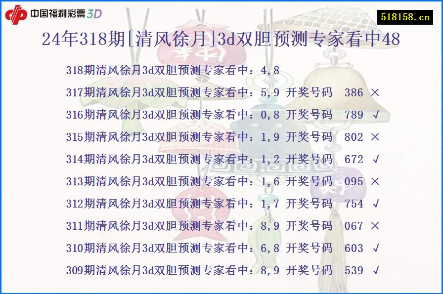 24年318期[清风徐月]3d双胆预测专家看中48