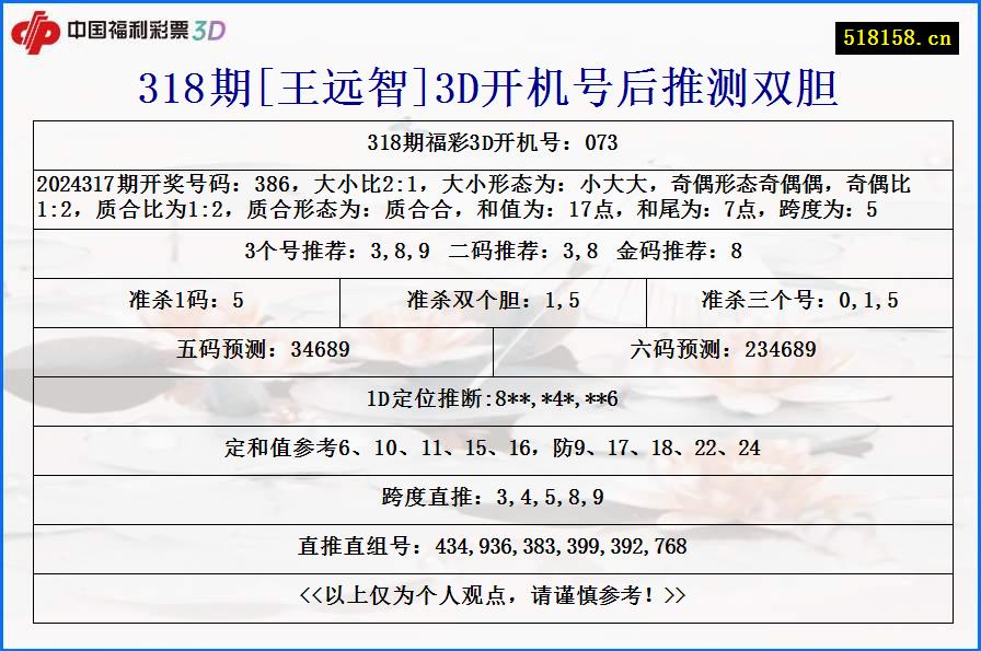 318期[王远智]3D开机号后推测双胆