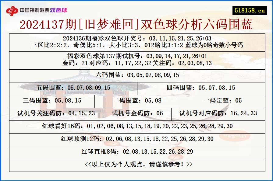 2024137期[旧梦难回]双色球分析六码围蓝