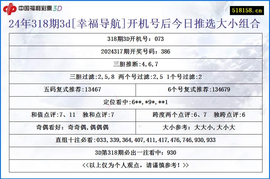 24年318期3d[幸福导航]开机号后今日推选大小组合