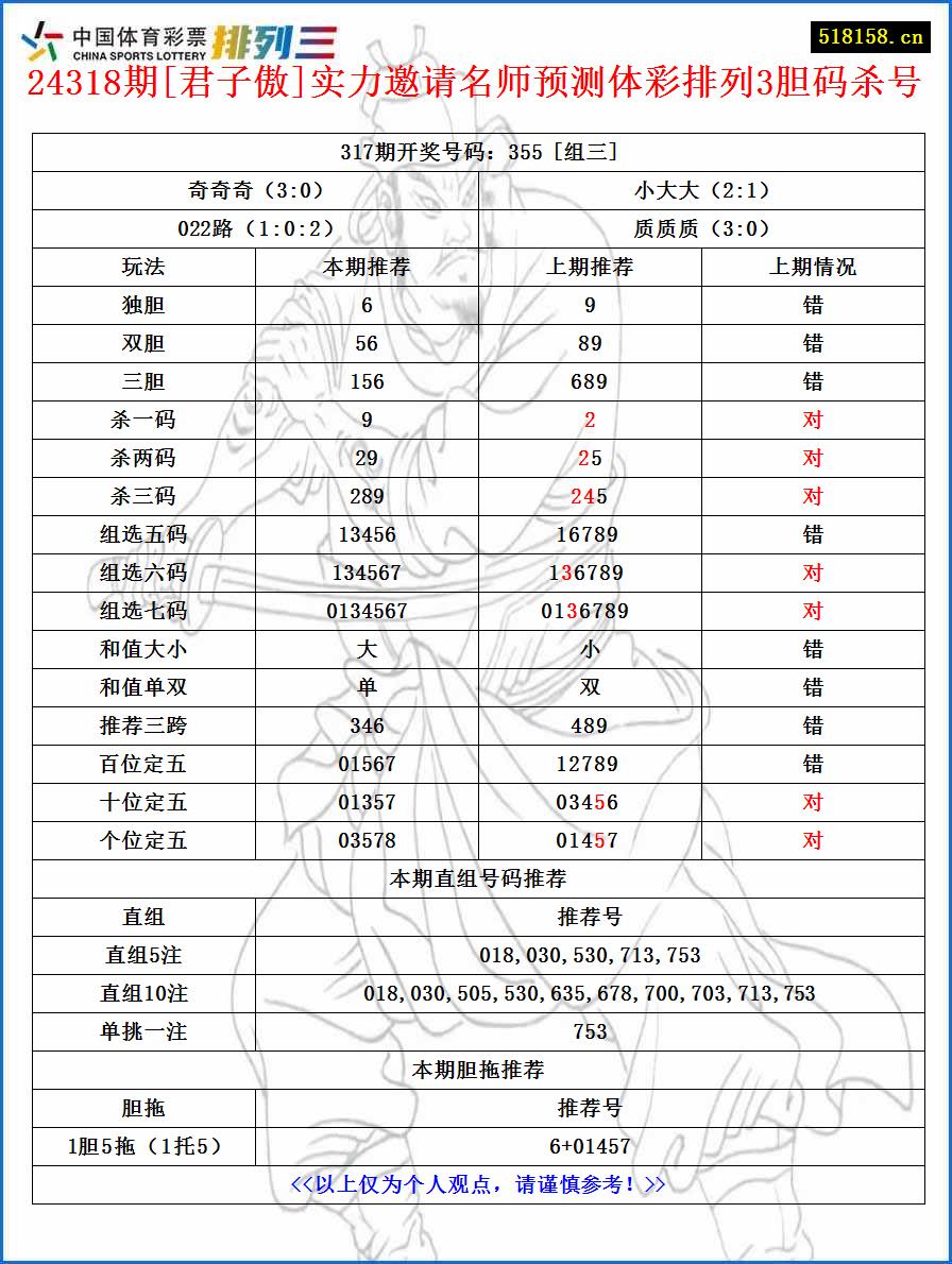 24318期[君子傲]实力邀请名师预测体彩排列3胆码杀号