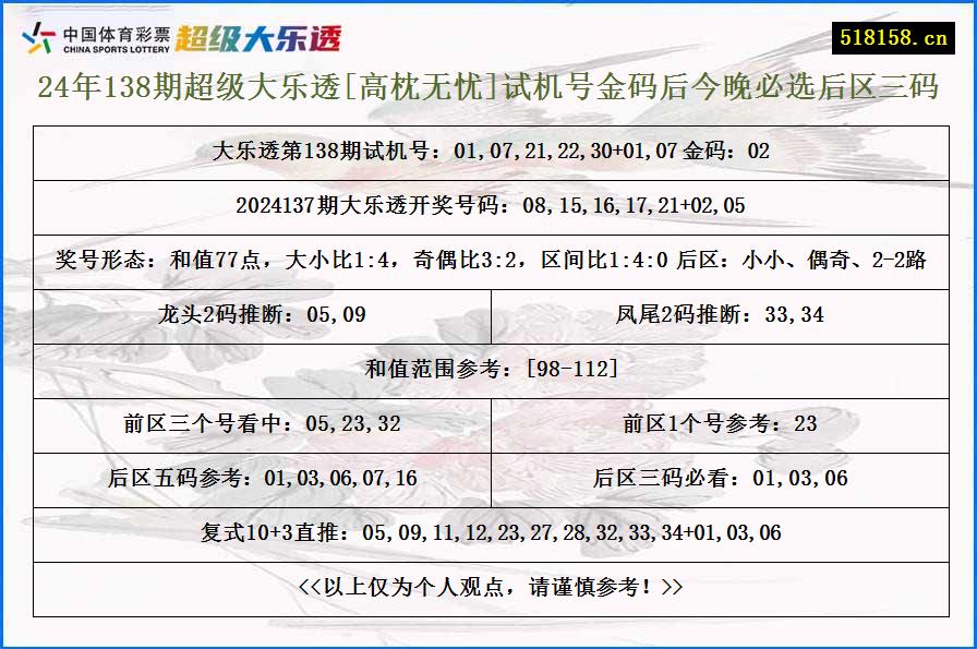 24年138期超级大乐透[高枕无忧]试机号金码后今晚必选后区三码