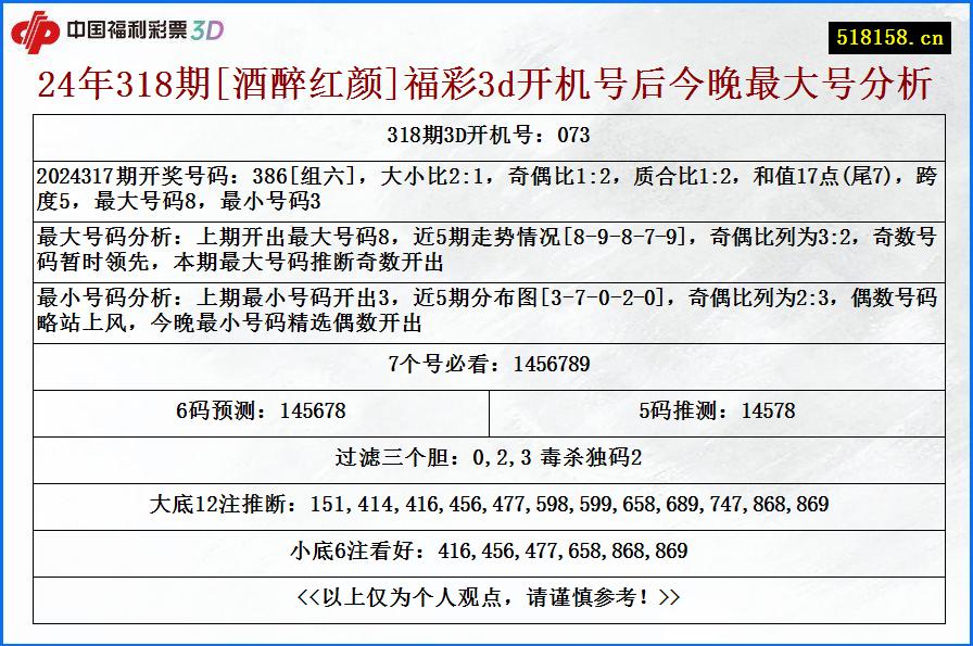 24年318期[酒醉红颜]福彩3d开机号后今晚最大号分析