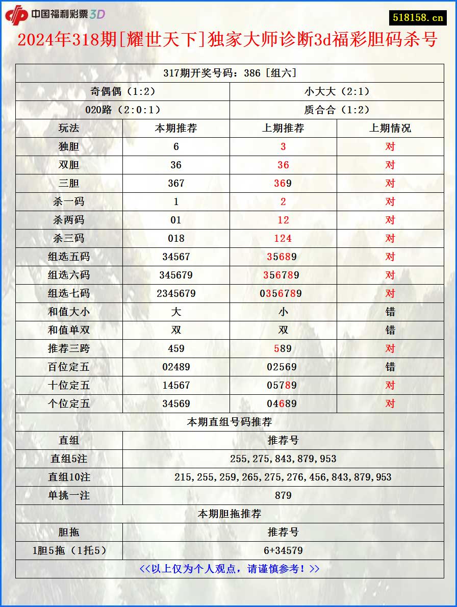 2024年318期[耀世天下]独家大师诊断3d福彩胆码杀号