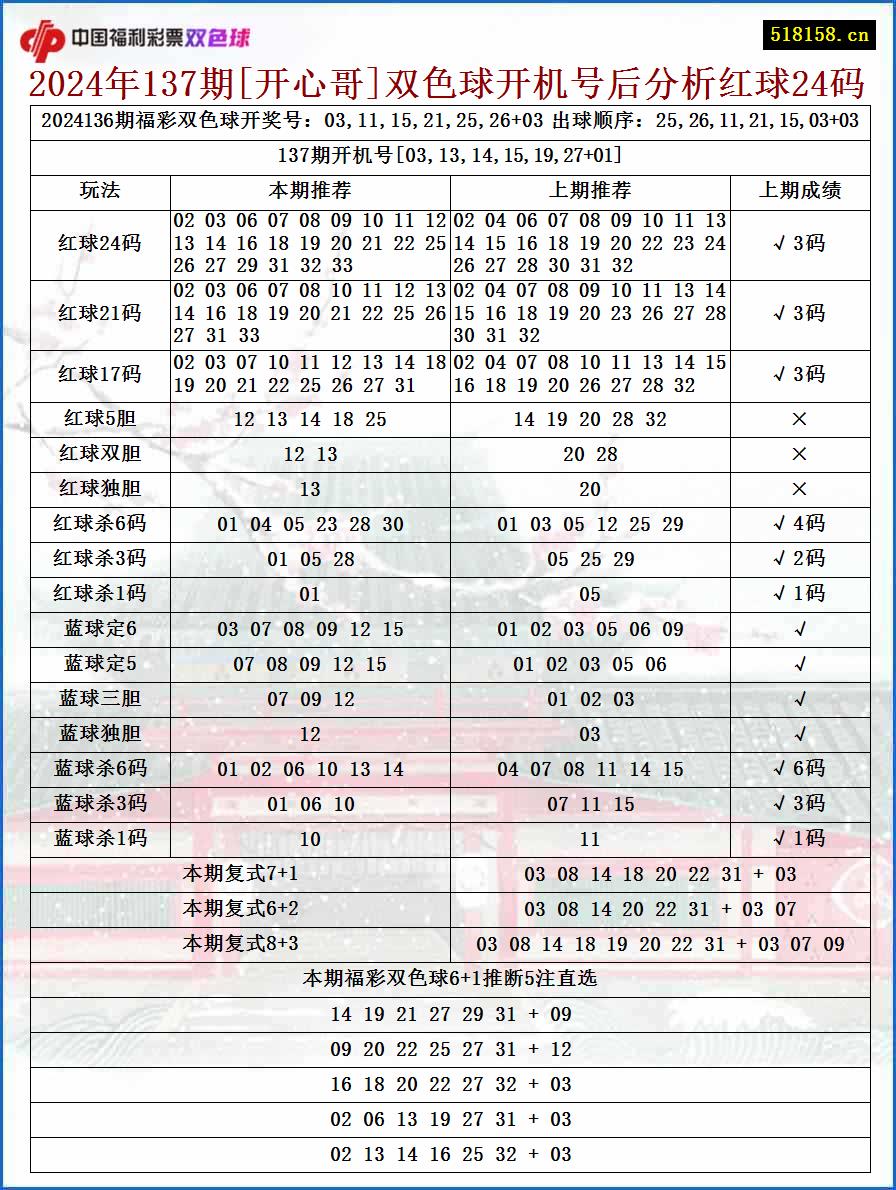 2024年137期[开心哥]双色球开机号后分析红球24码