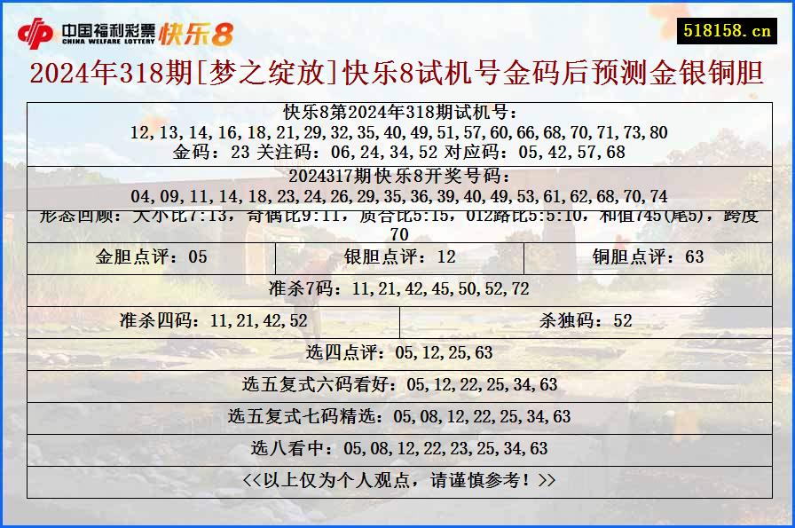 2024年318期[梦之绽放]快乐8试机号金码后预测金银铜胆