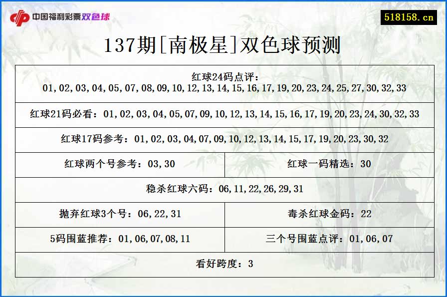 137期[南极星]双色球预测