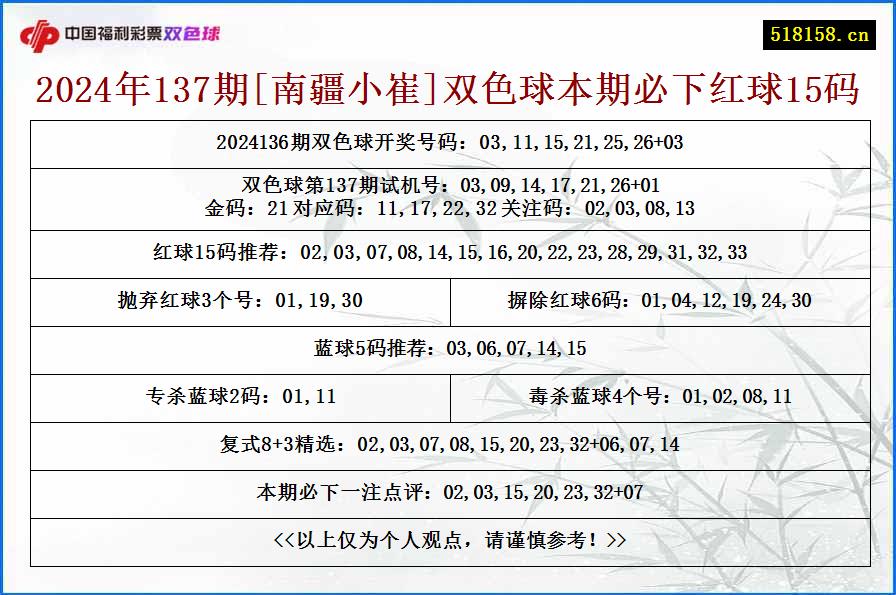 2024年137期[南疆小崔]双色球本期必下红球15码