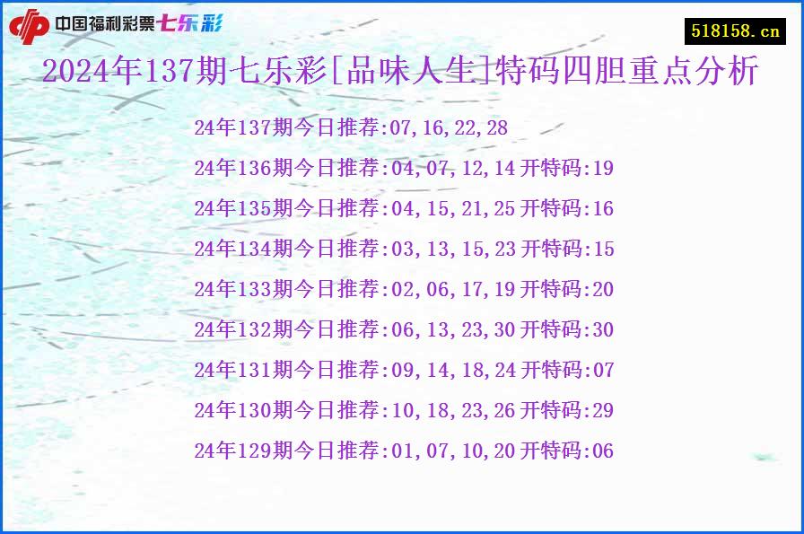 2024年137期七乐彩[品味人生]特码四胆重点分析