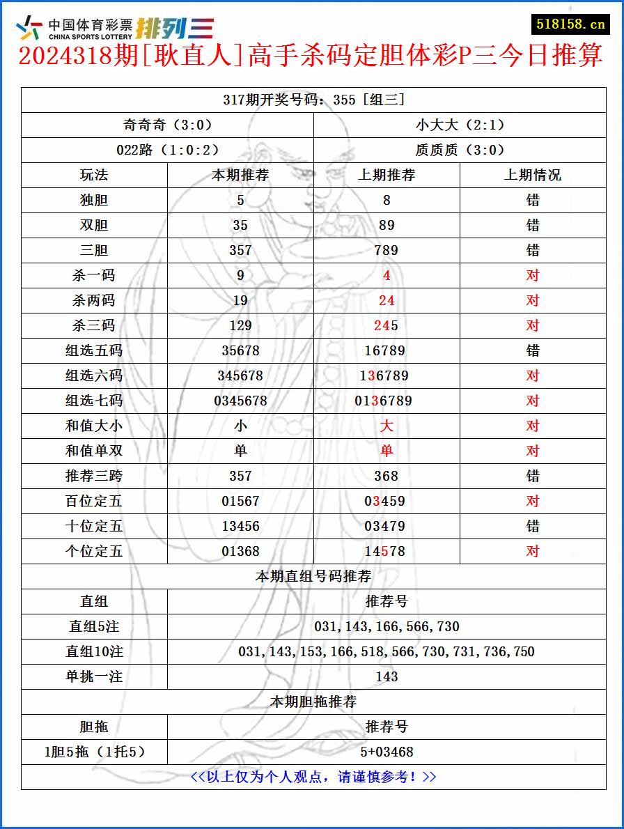 2024318期[耿直人]高手杀码定胆体彩P三今日推算