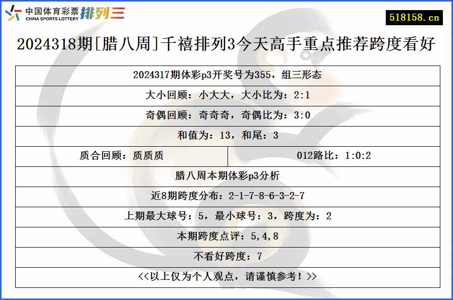 2024318期[腊八周]千禧排列3今天高手重点推荐跨度看好