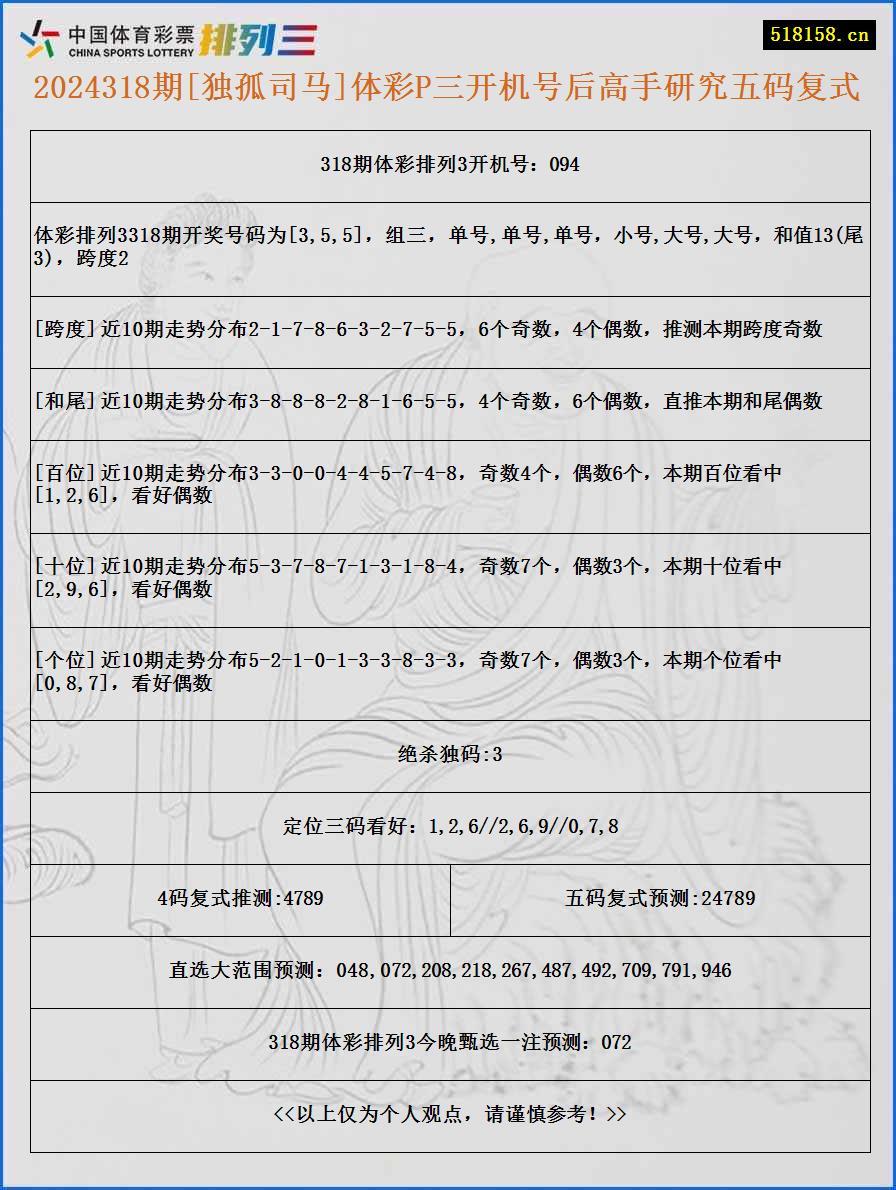 2024318期[独孤司马]体彩P三开机号后高手研究五码复式