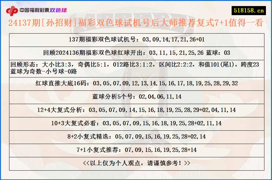 24137期[孙招财]福彩双色球试机号后大师推荐复式7+1值得一看