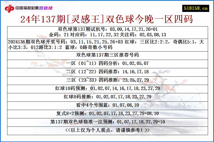 24年137期[灵感王]双色球今晚一区四码