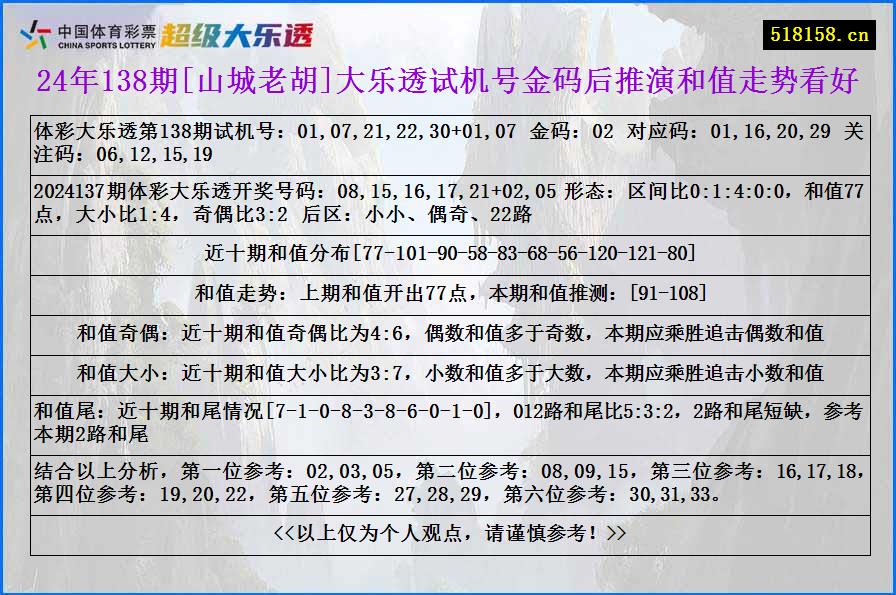 24年138期[山城老胡]大乐透试机号金码后推演和值走势看好