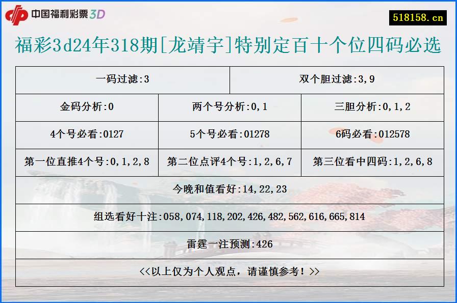 福彩3d24年318期[龙靖宇]特别定百十个位四码必选