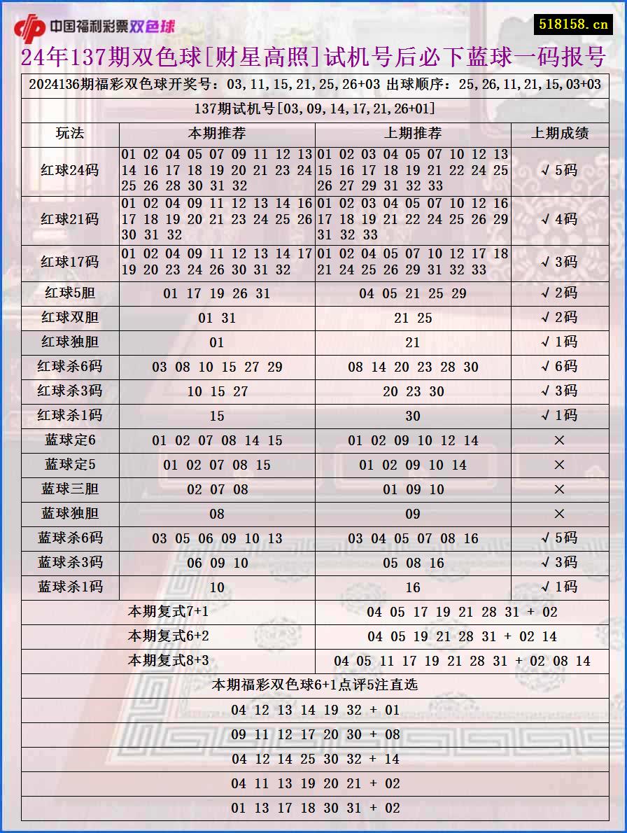 24年137期双色球[财星高照]试机号后必下蓝球一码报号