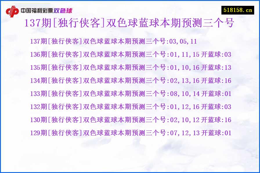 137期[独行侠客]双色球蓝球本期预测三个号