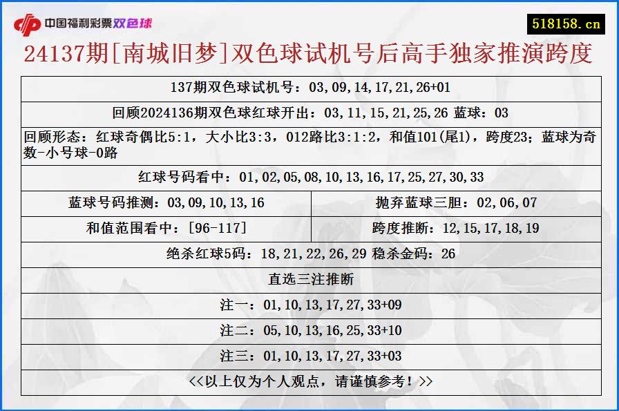 24137期[南城旧梦]双色球试机号后高手独家推演跨度