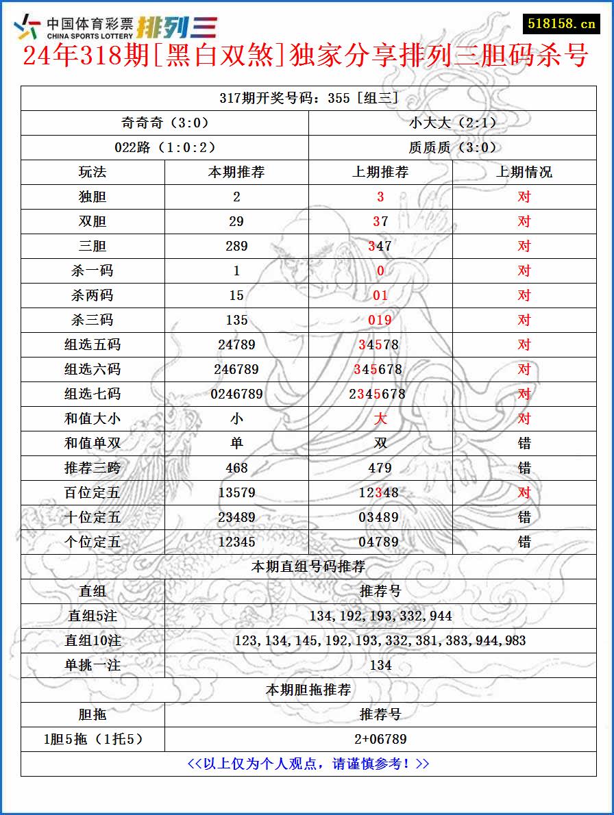 24年318期[黑白双煞]独家分享排列三胆码杀号